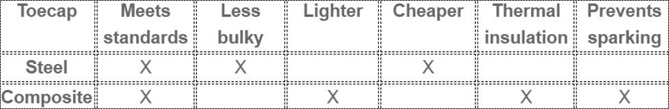 Steel/composite comparison table