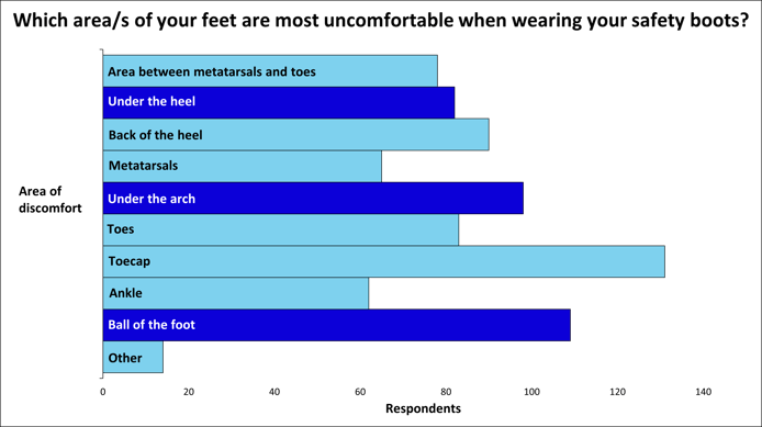 V12 Footwear - Discomfort graph