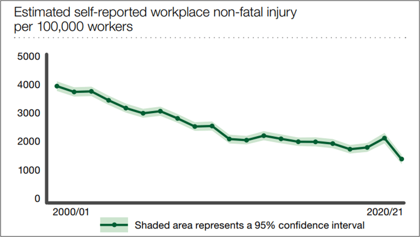 HSE downward trend of injuries