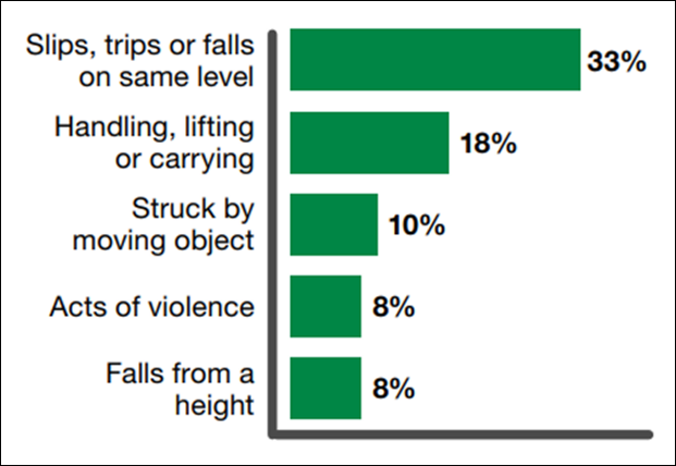 HSE non-fatal accidents statistics