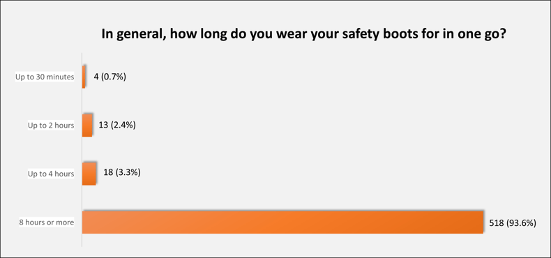 V12 Footwear safety boot survey: How long do you wear your safety boots for?