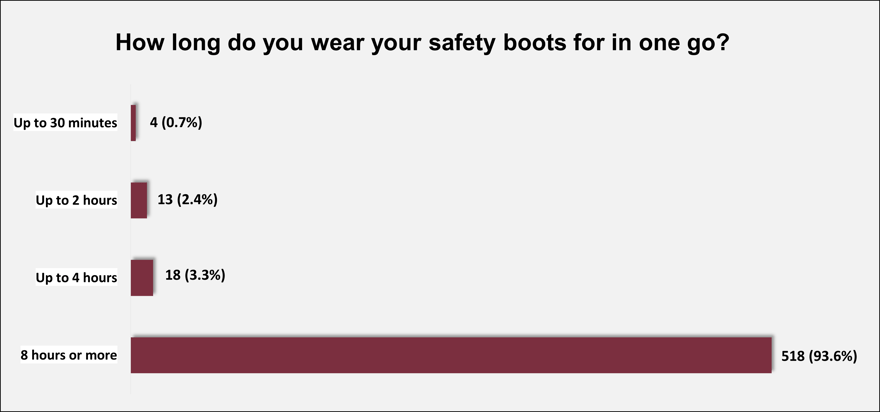 How long do you wear your safety boots for