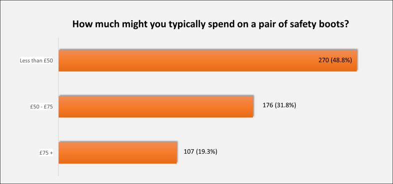 V12 Footwear safety boot survey: How much might you typically spend on a pair of safety boots?