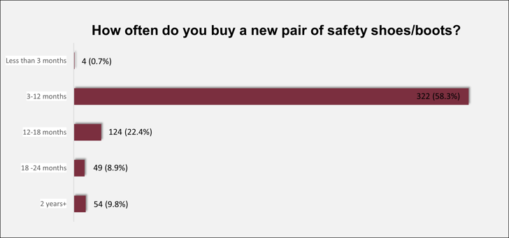 How V12 Footwear safety footwear survey: How often do you buy a new pair of safety boots?