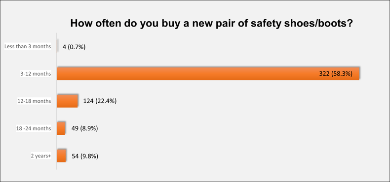 V12 Footwear safety boot survey: How often do you buy a new pair of safety shoes or boots?