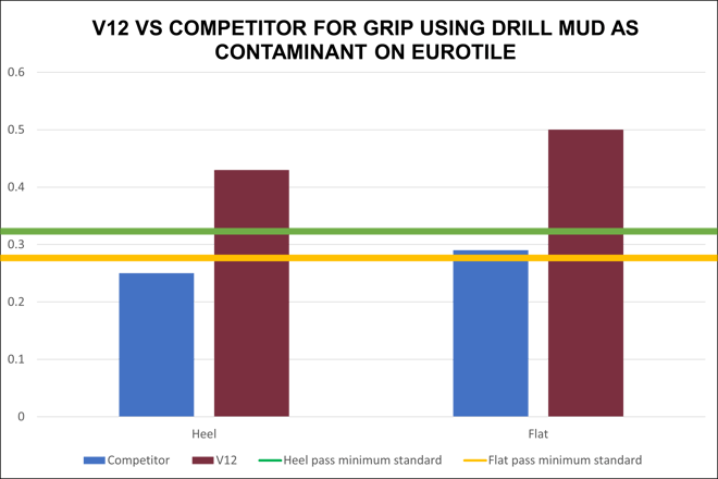 V12 IGS on Eurotile with drill mud 