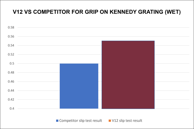 V12 IGS slip resistance on Kennedy Grating