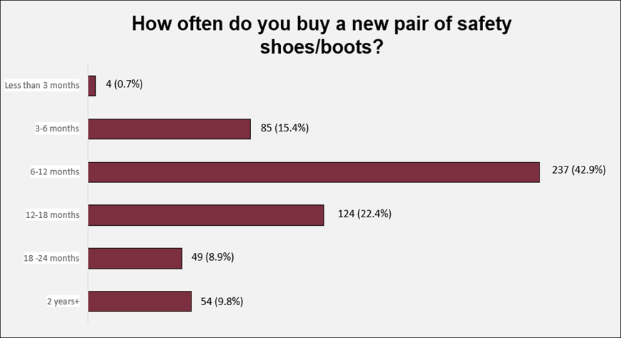 Safety boot cost in use