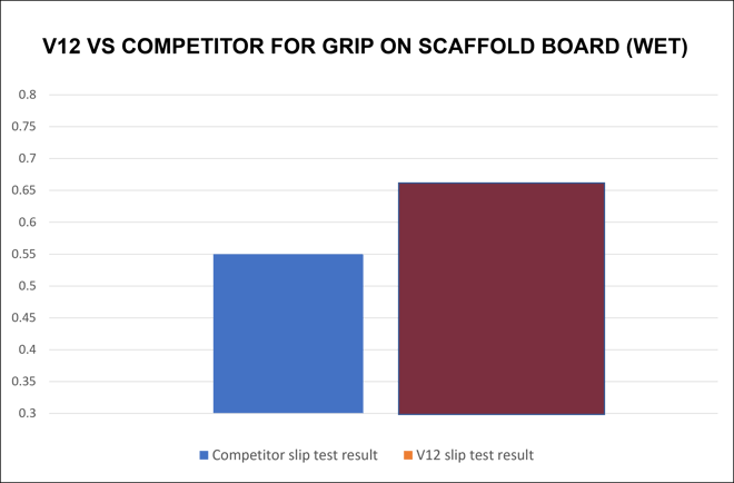 V12 IGS slip resistance on Scaffold Board