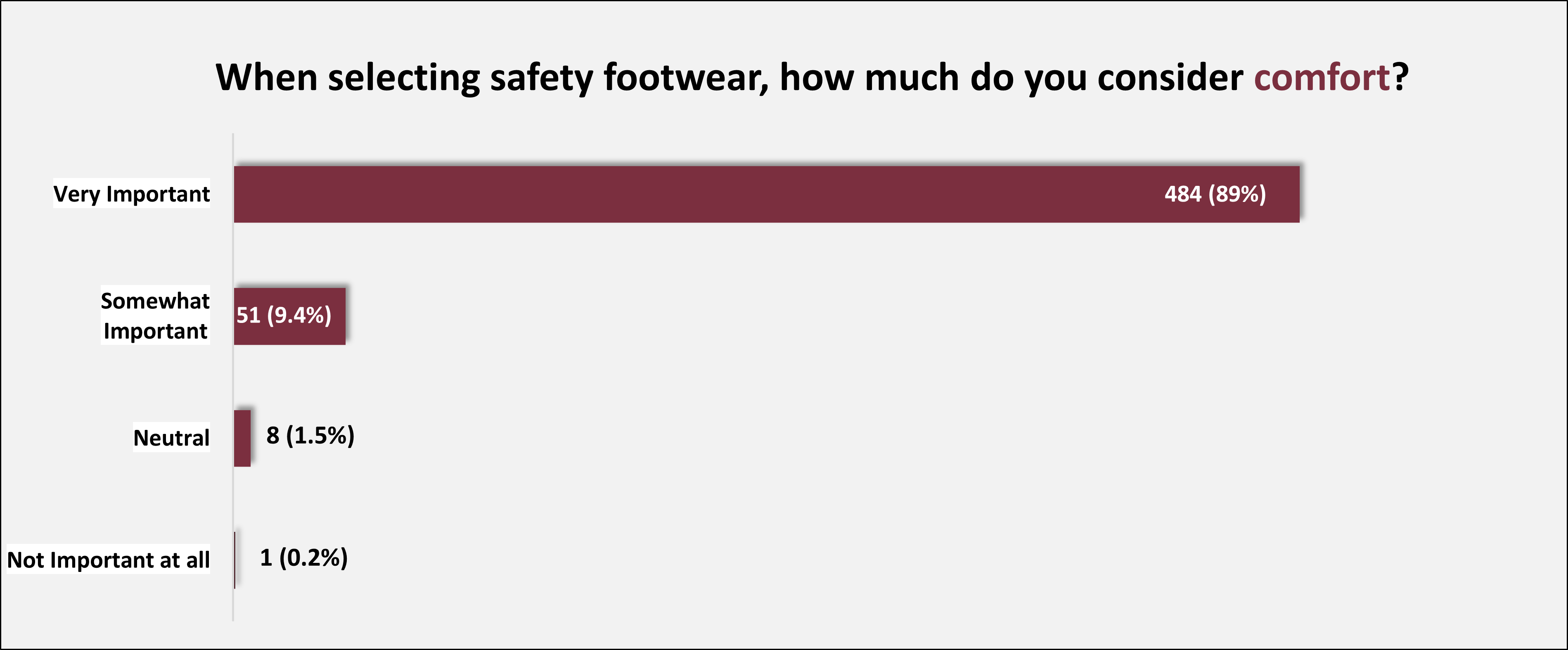 What factors drive safety boot purchases (comfort)