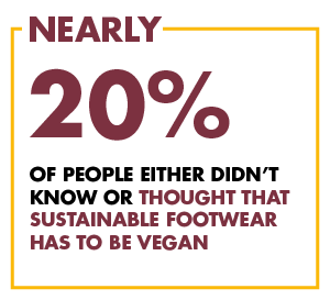 v12 Footwear - vegan perception statistic